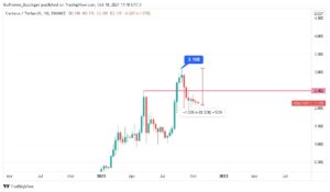 Gráfico do par ADA/USDT indicando rompimento da ATH e queda de -33% no preço.