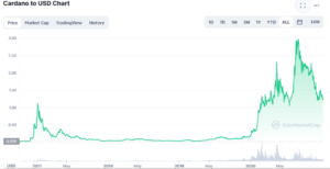 De unde pot cumpăra acțiuni Cardano?